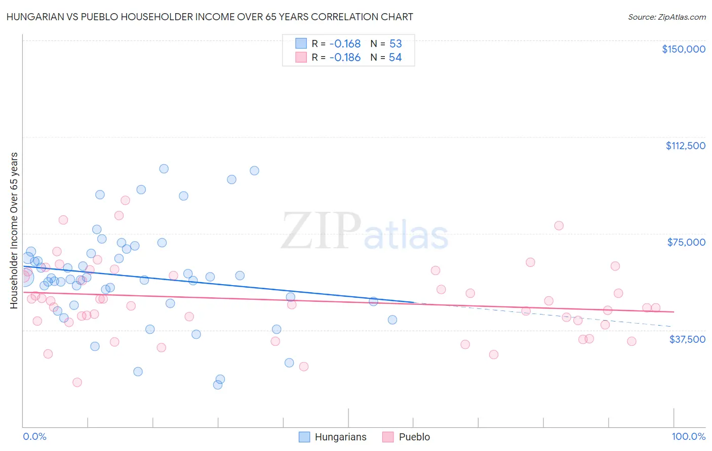 Hungarian vs Pueblo Householder Income Over 65 years