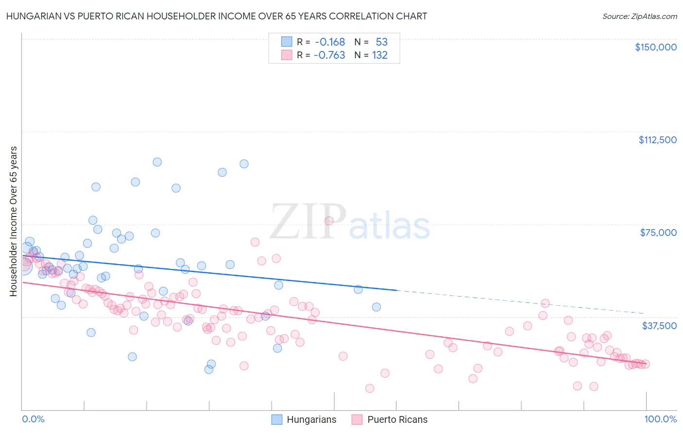 Hungarian vs Puerto Rican Householder Income Over 65 years