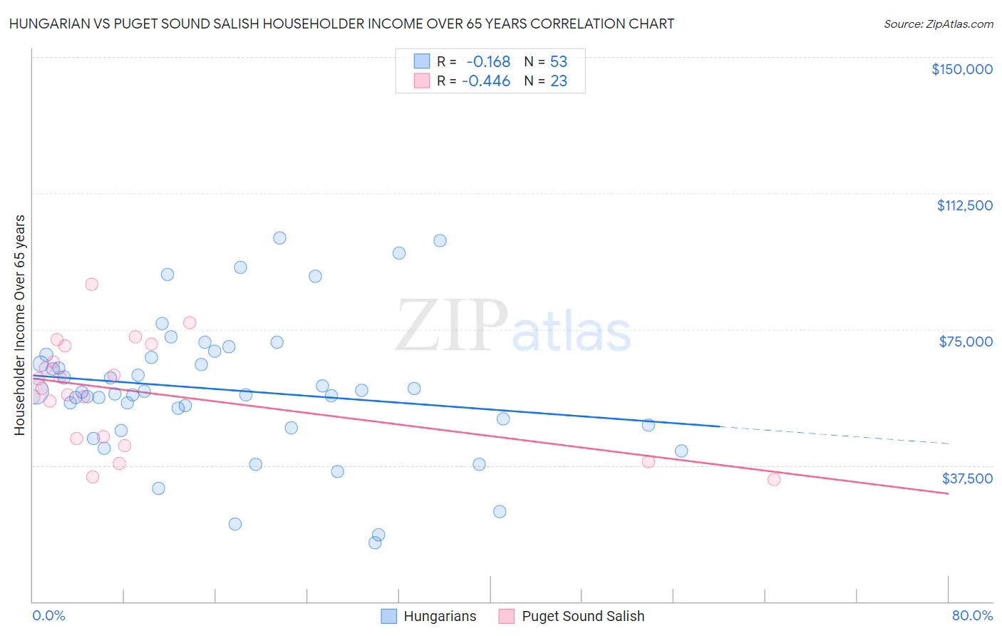 Hungarian vs Puget Sound Salish Householder Income Over 65 years
