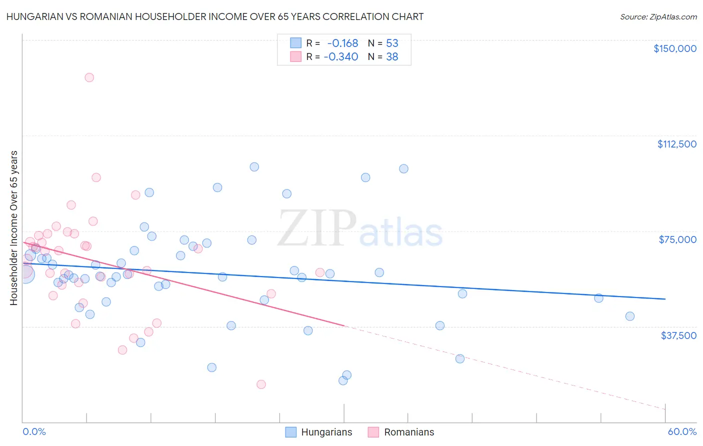 Hungarian vs Romanian Householder Income Over 65 years