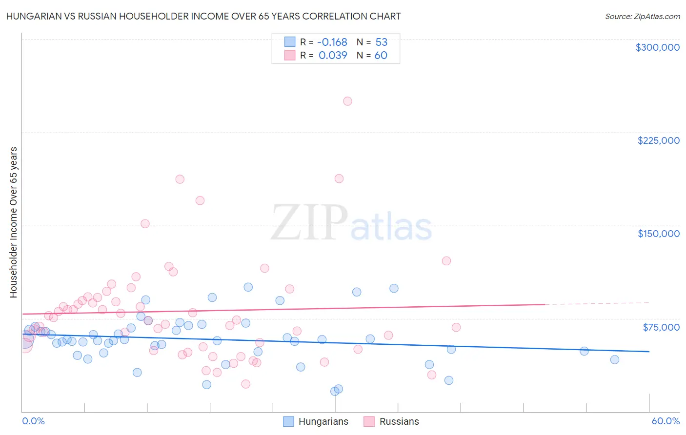 Hungarian vs Russian Householder Income Over 65 years
