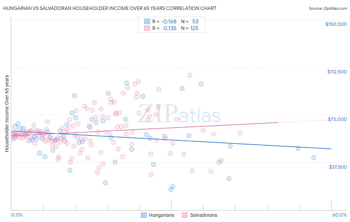 Hungarian vs Salvadoran Householder Income Over 65 years