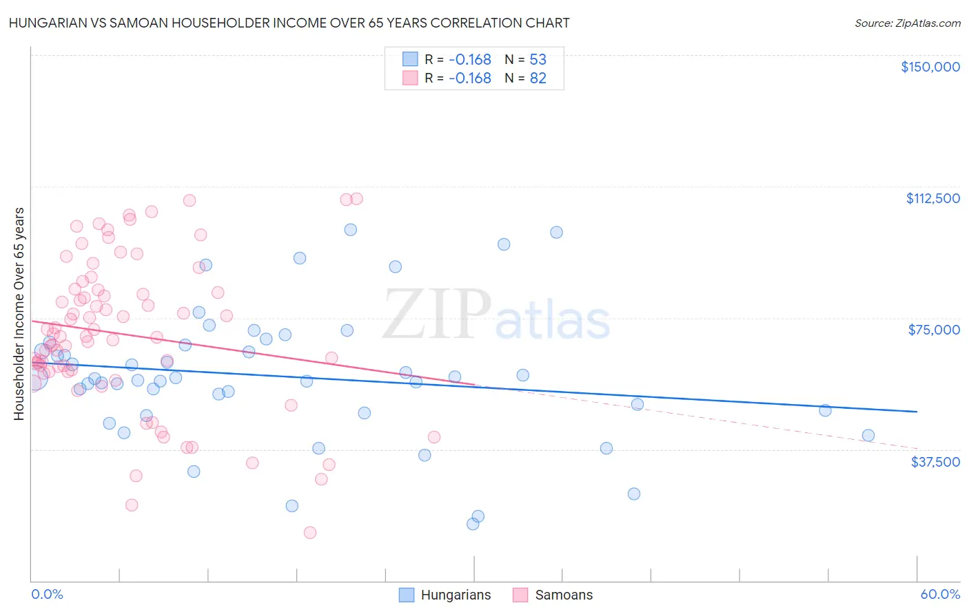 Hungarian vs Samoan Householder Income Over 65 years
