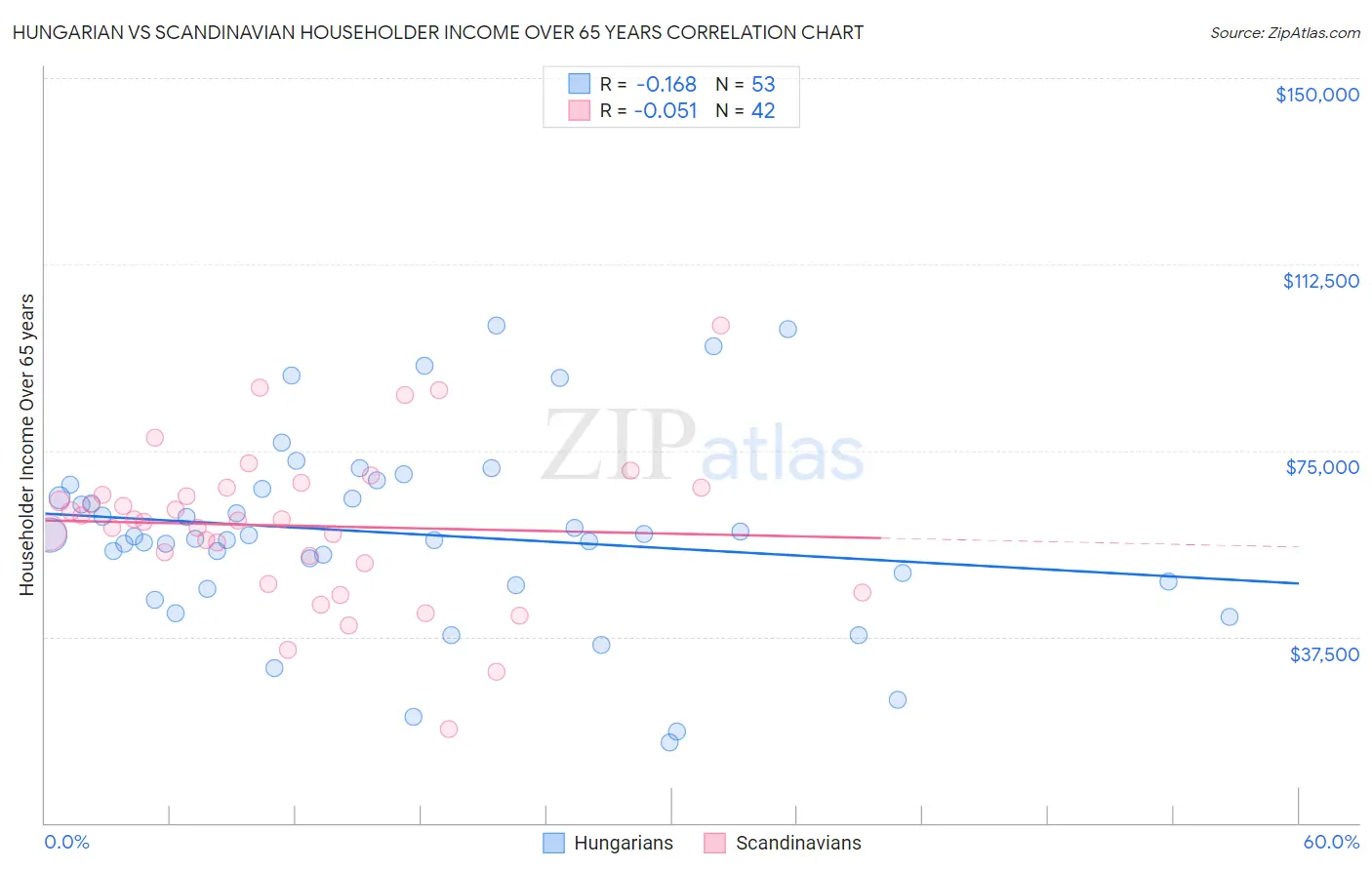 Hungarian vs Scandinavian Householder Income Over 65 years