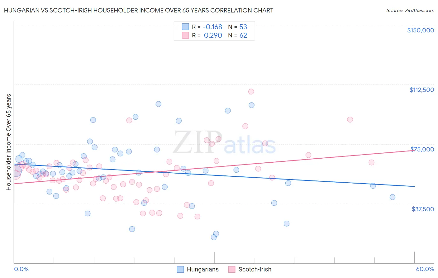 Hungarian vs Scotch-Irish Householder Income Over 65 years