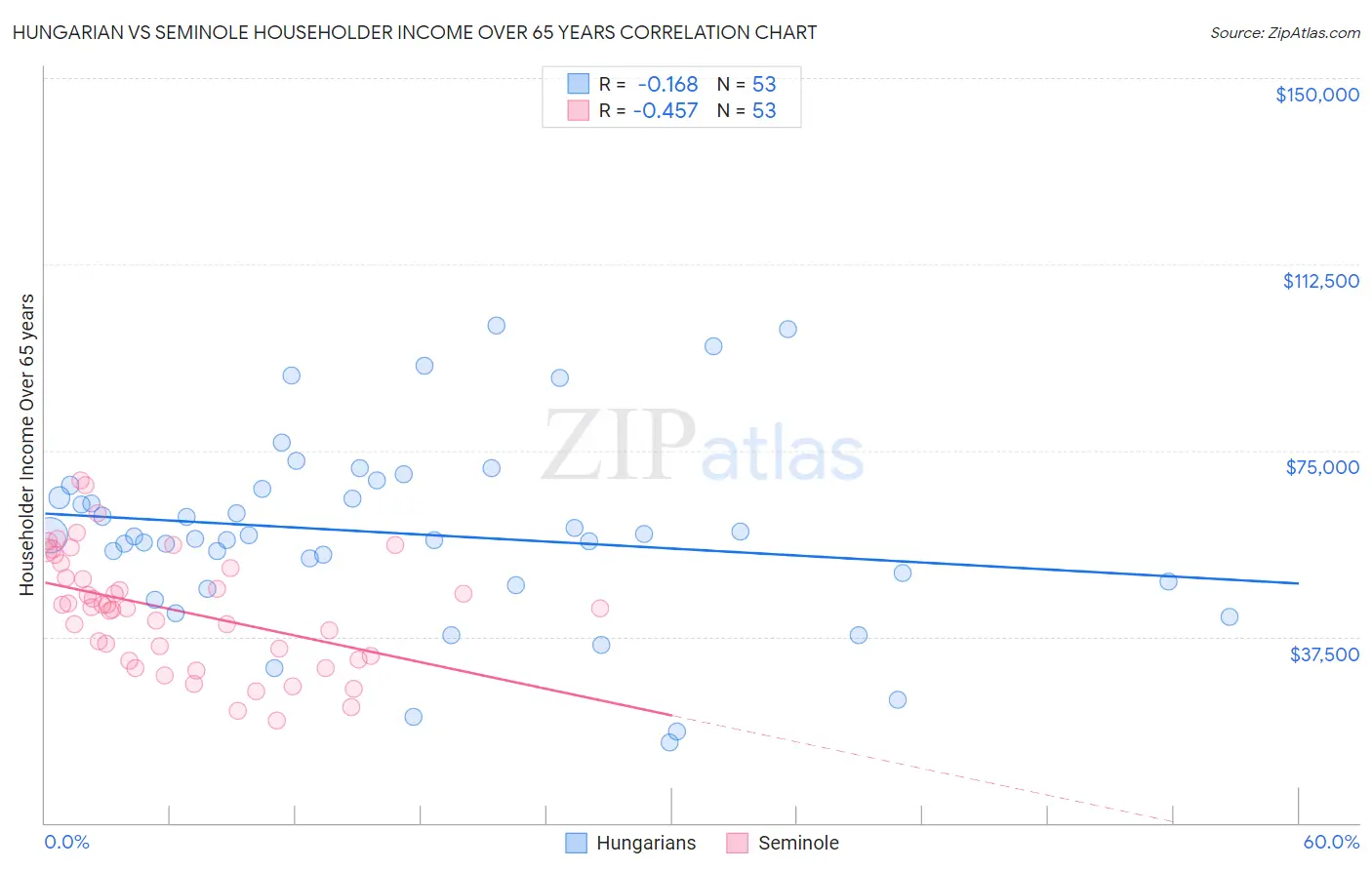 Hungarian vs Seminole Householder Income Over 65 years