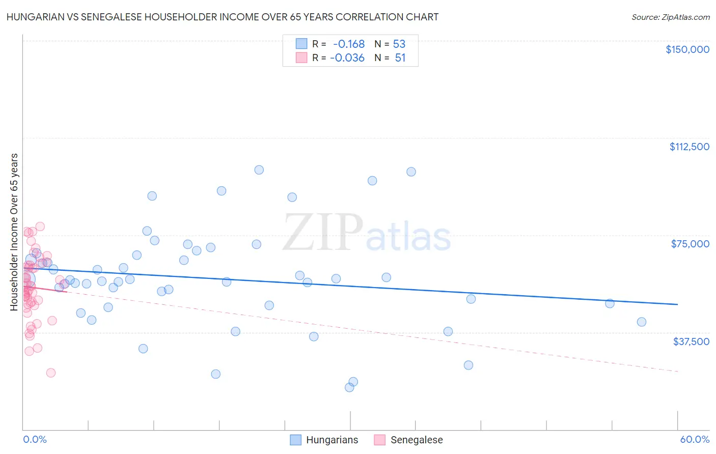 Hungarian vs Senegalese Householder Income Over 65 years