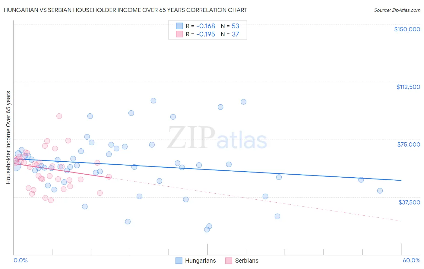 Hungarian vs Serbian Householder Income Over 65 years
