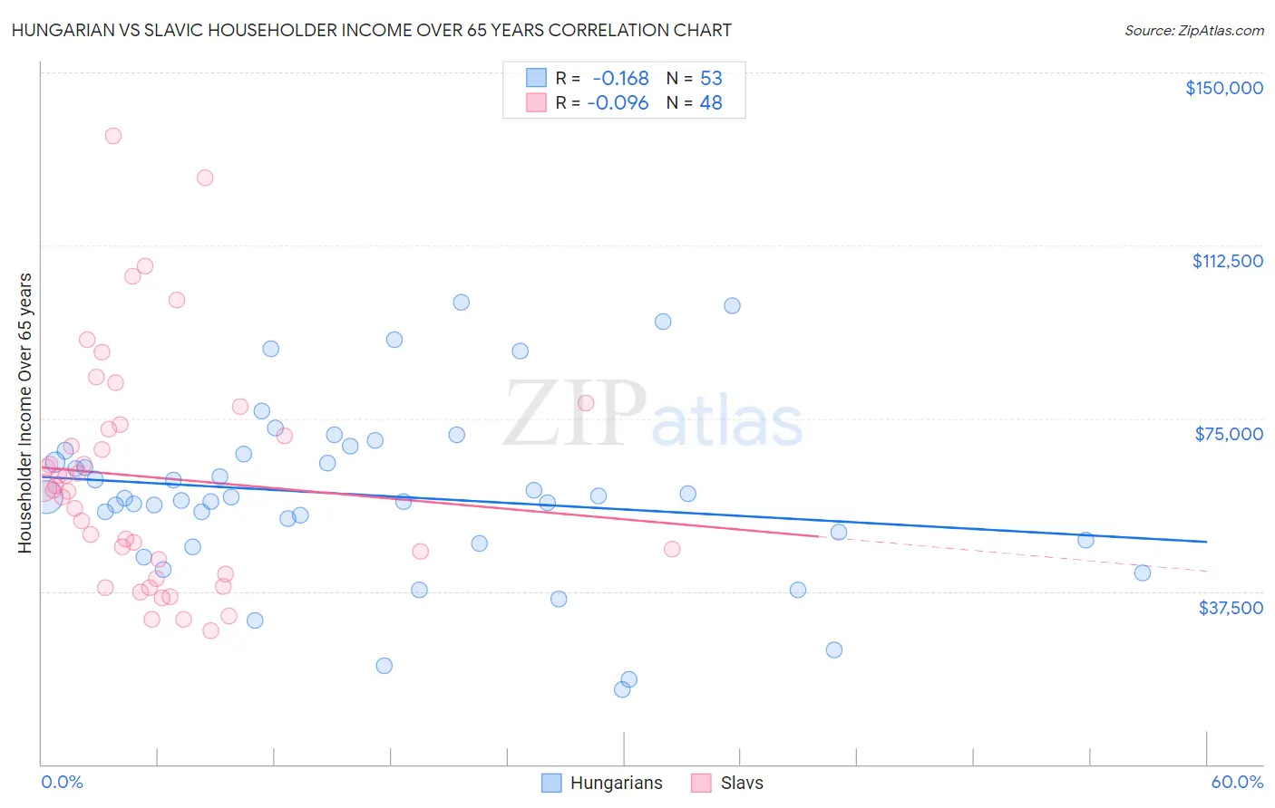 Hungarian vs Slavic Householder Income Over 65 years