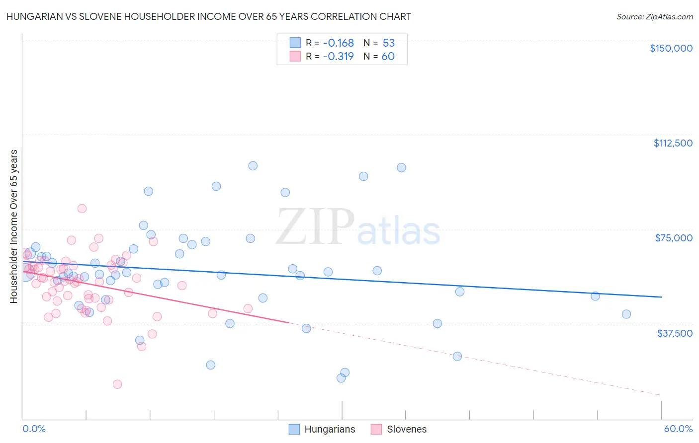 Hungarian vs Slovene Householder Income Over 65 years
