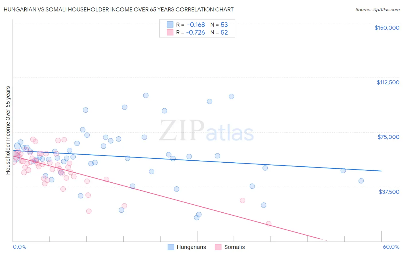 Hungarian vs Somali Householder Income Over 65 years