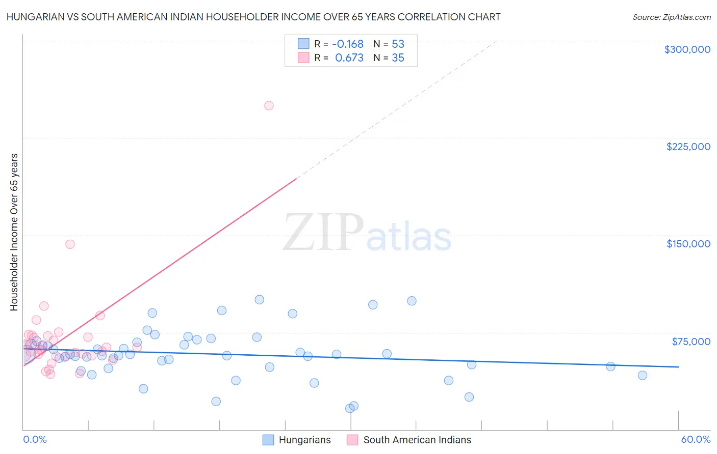 Hungarian vs South American Indian Householder Income Over 65 years