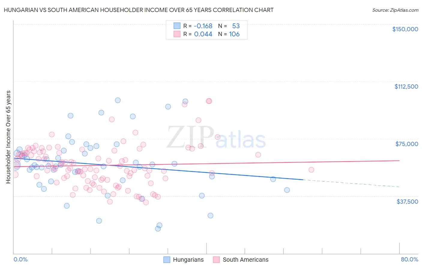 Hungarian vs South American Householder Income Over 65 years