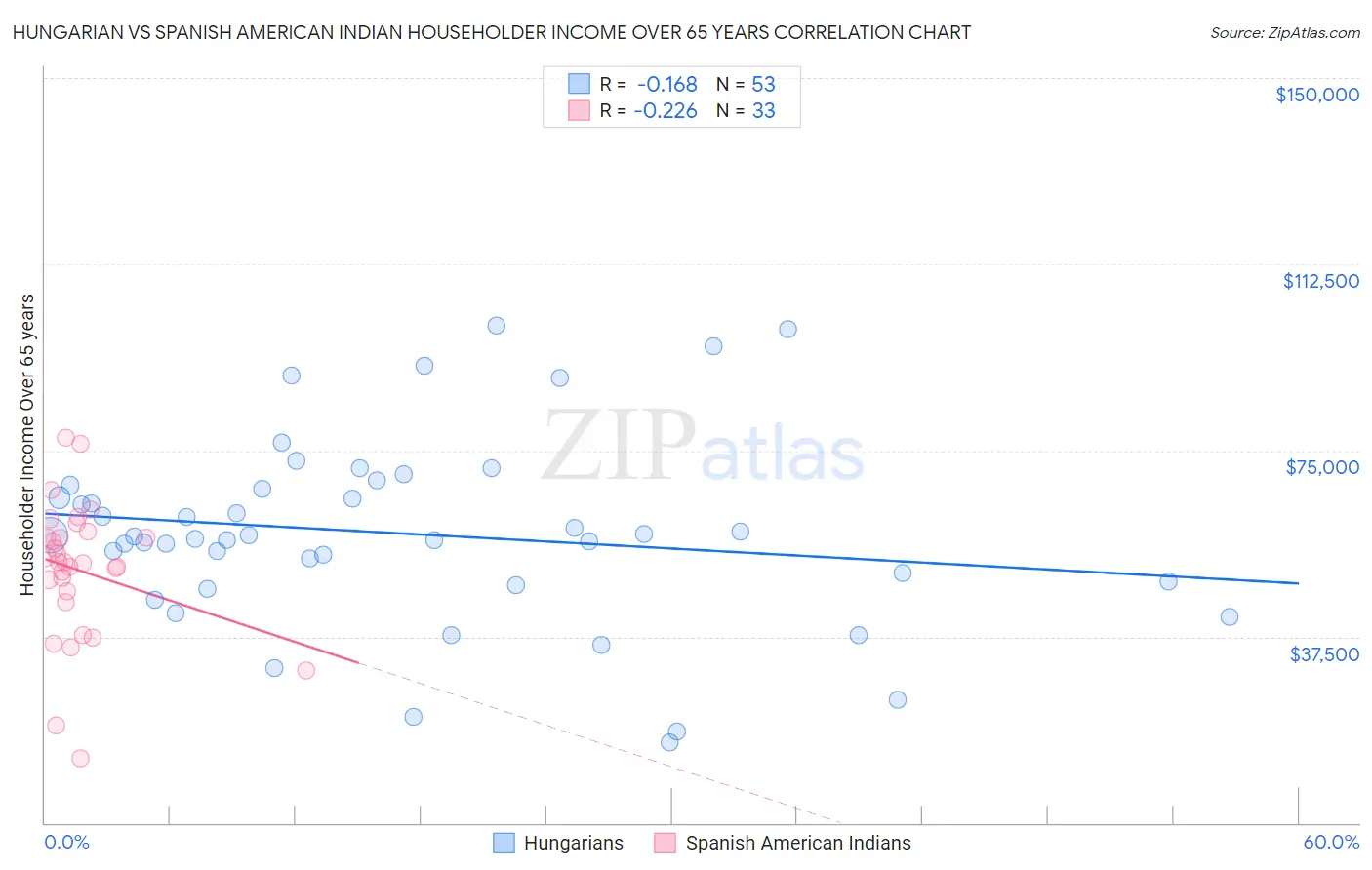 Hungarian vs Spanish American Indian Householder Income Over 65 years