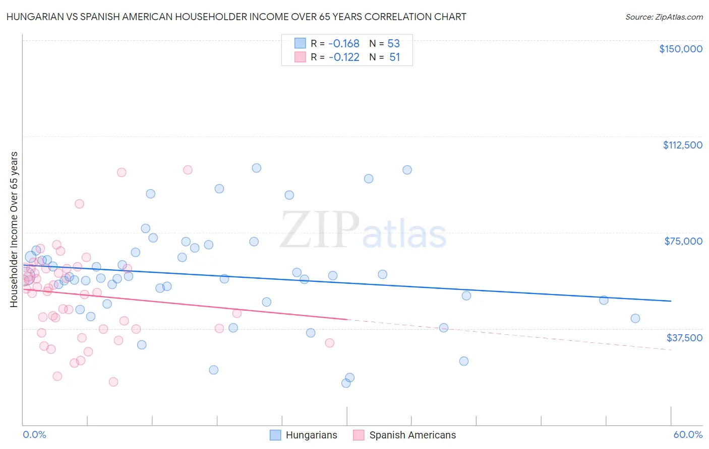 Hungarian vs Spanish American Householder Income Over 65 years