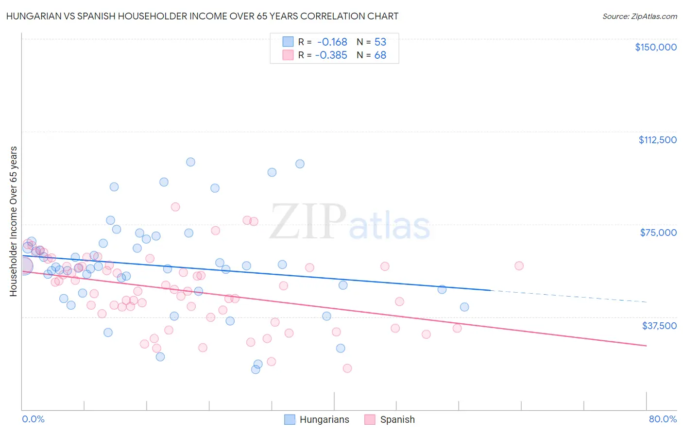Hungarian vs Spanish Householder Income Over 65 years