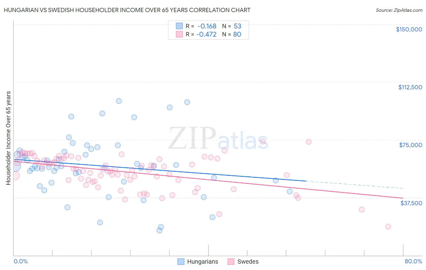 Hungarian vs Swedish Householder Income Over 65 years