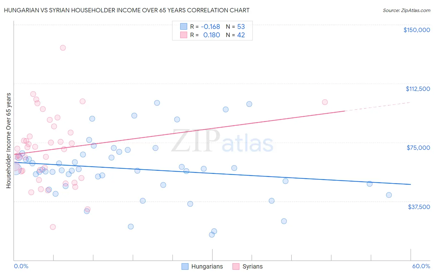 Hungarian vs Syrian Householder Income Over 65 years