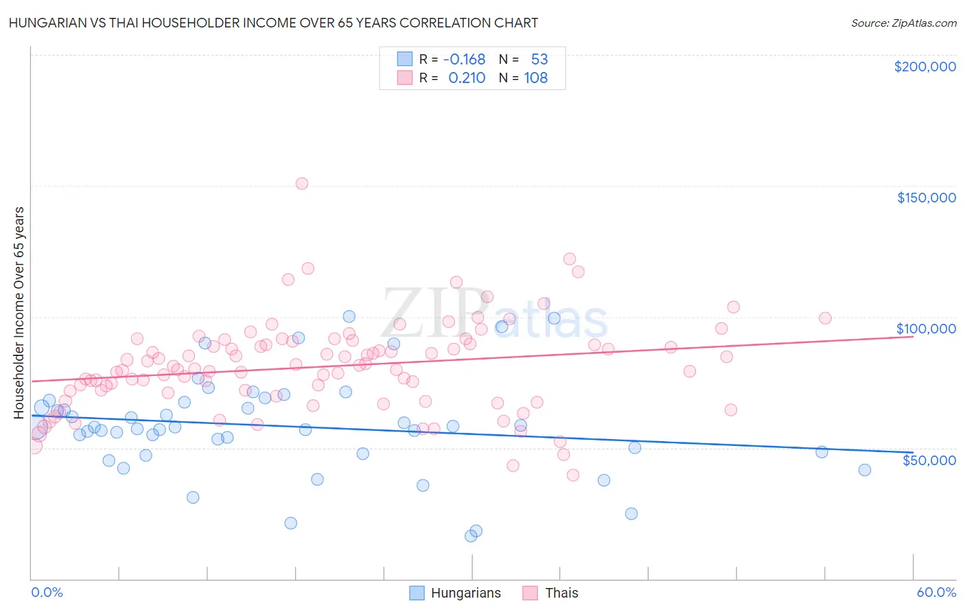 Hungarian vs Thai Householder Income Over 65 years