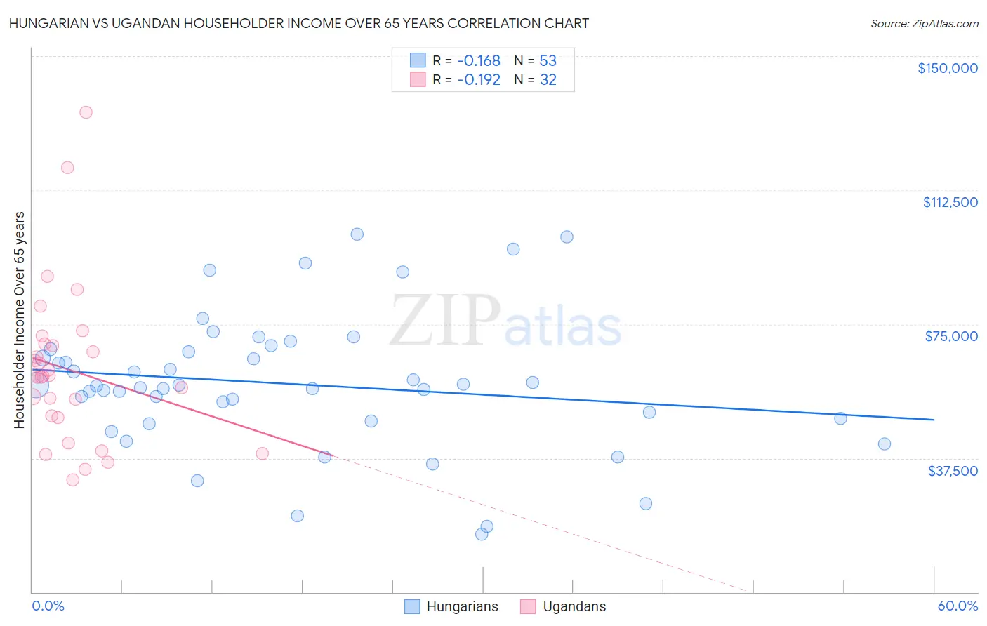 Hungarian vs Ugandan Householder Income Over 65 years