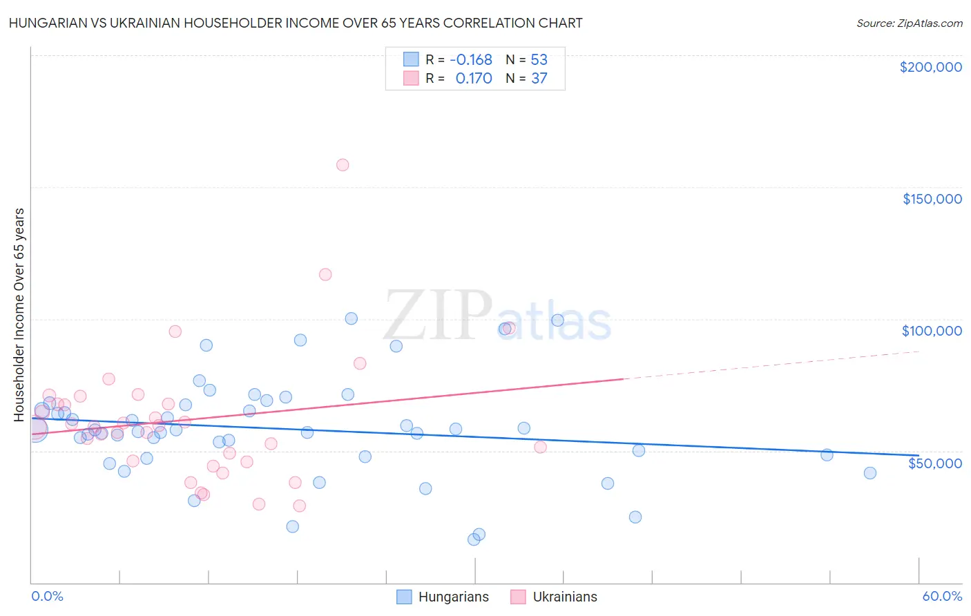 Hungarian vs Ukrainian Householder Income Over 65 years