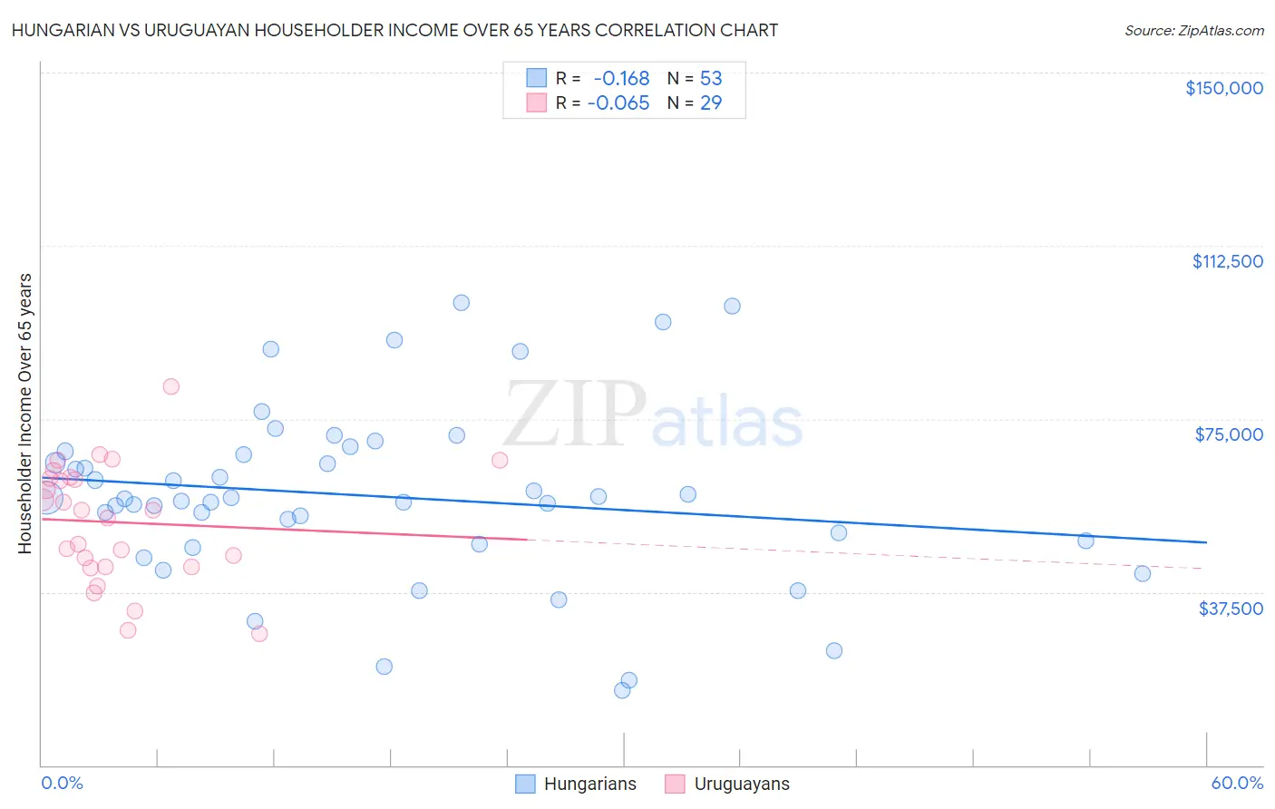 Hungarian vs Uruguayan Householder Income Over 65 years