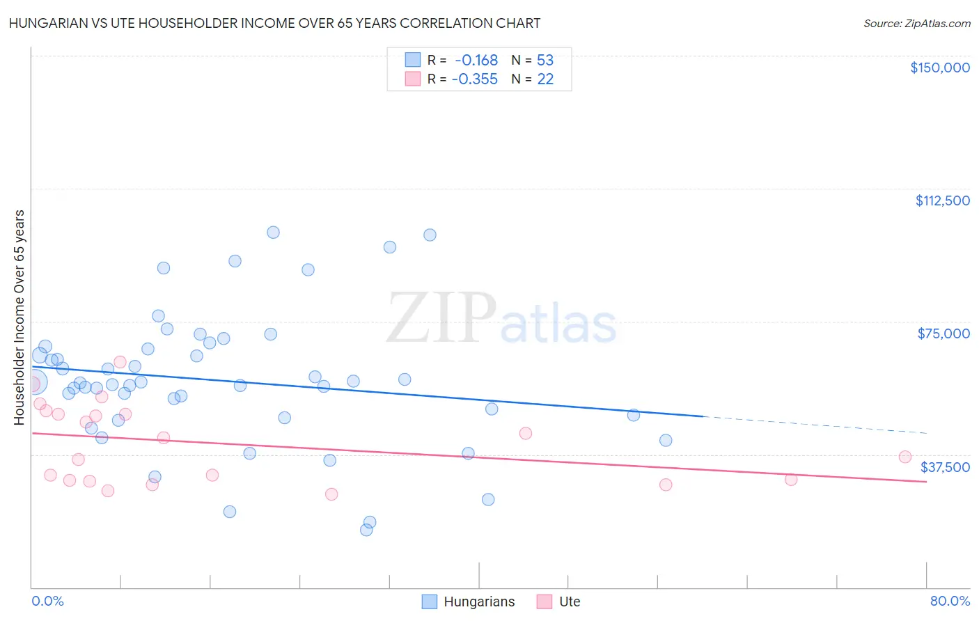 Hungarian vs Ute Householder Income Over 65 years