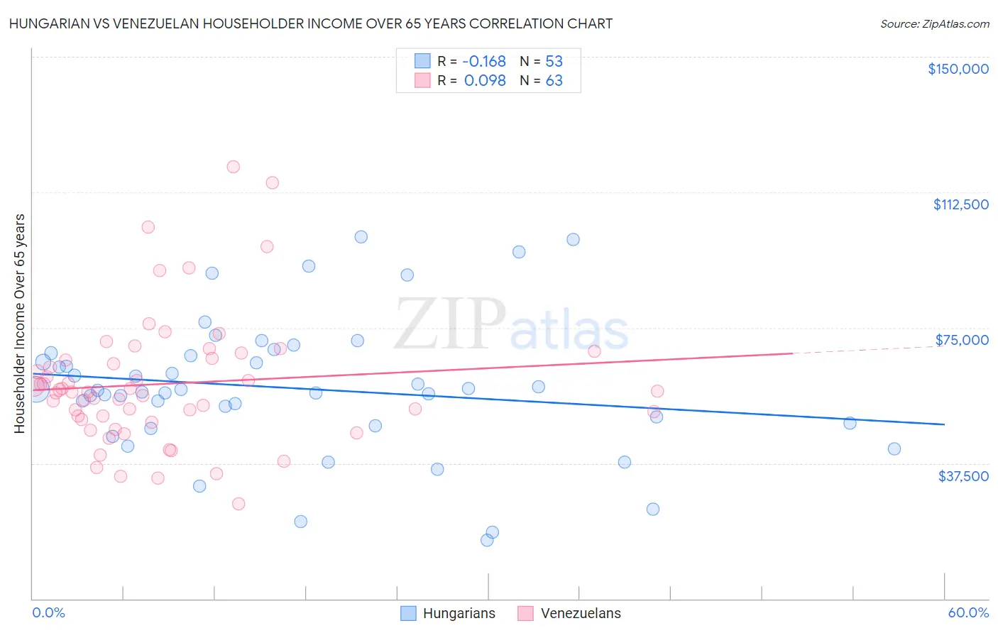 Hungarian vs Venezuelan Householder Income Over 65 years