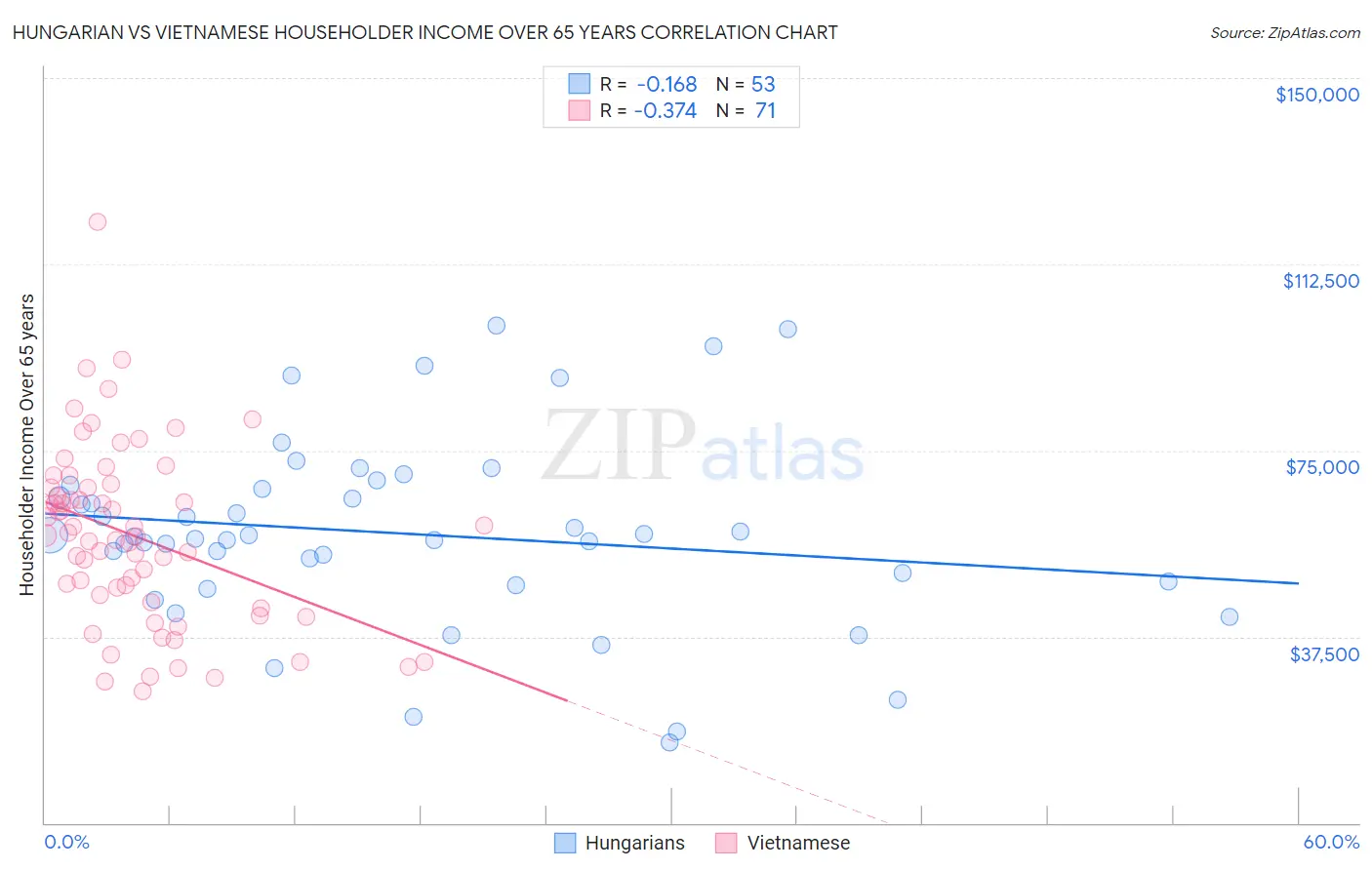 Hungarian vs Vietnamese Householder Income Over 65 years