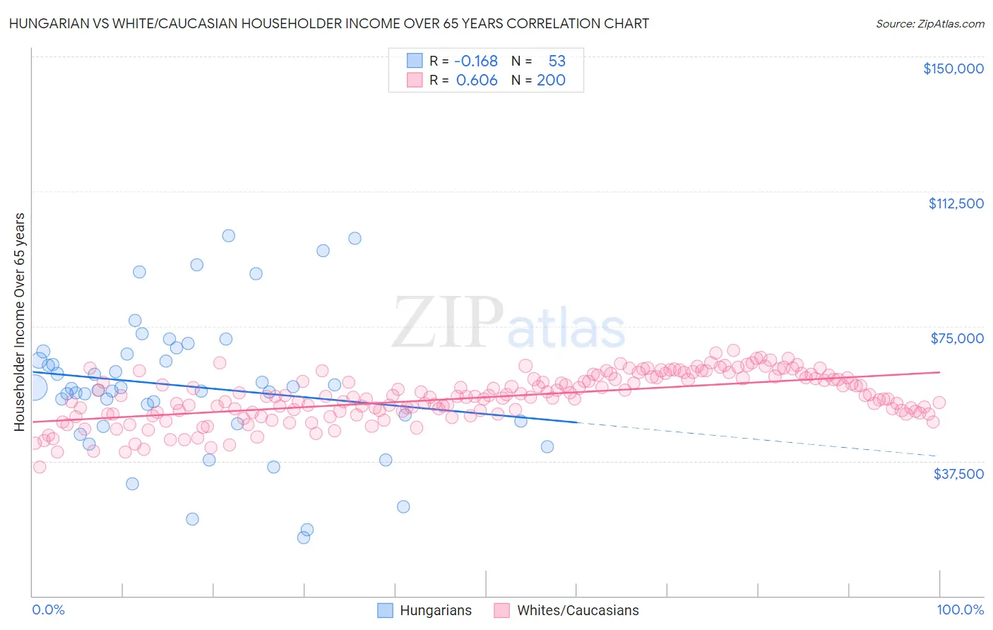 Hungarian vs White/Caucasian Householder Income Over 65 years