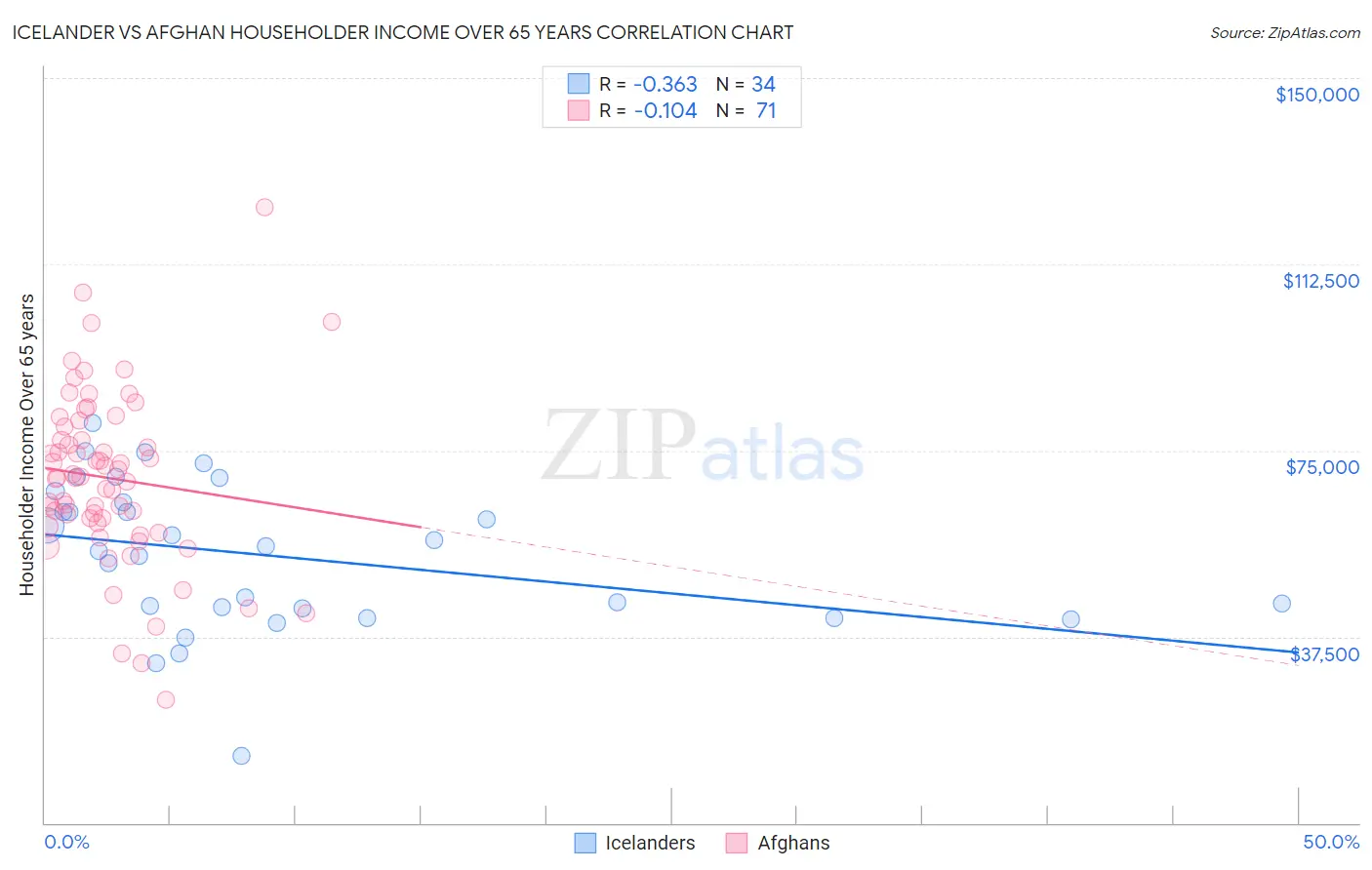 Icelander vs Afghan Householder Income Over 65 years