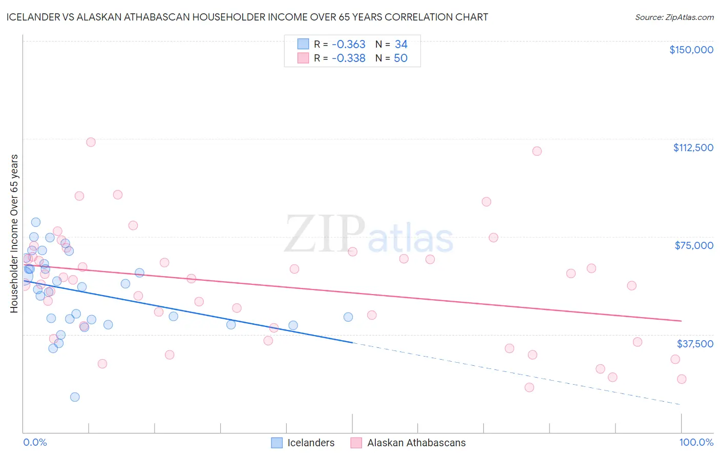 Icelander vs Alaskan Athabascan Householder Income Over 65 years