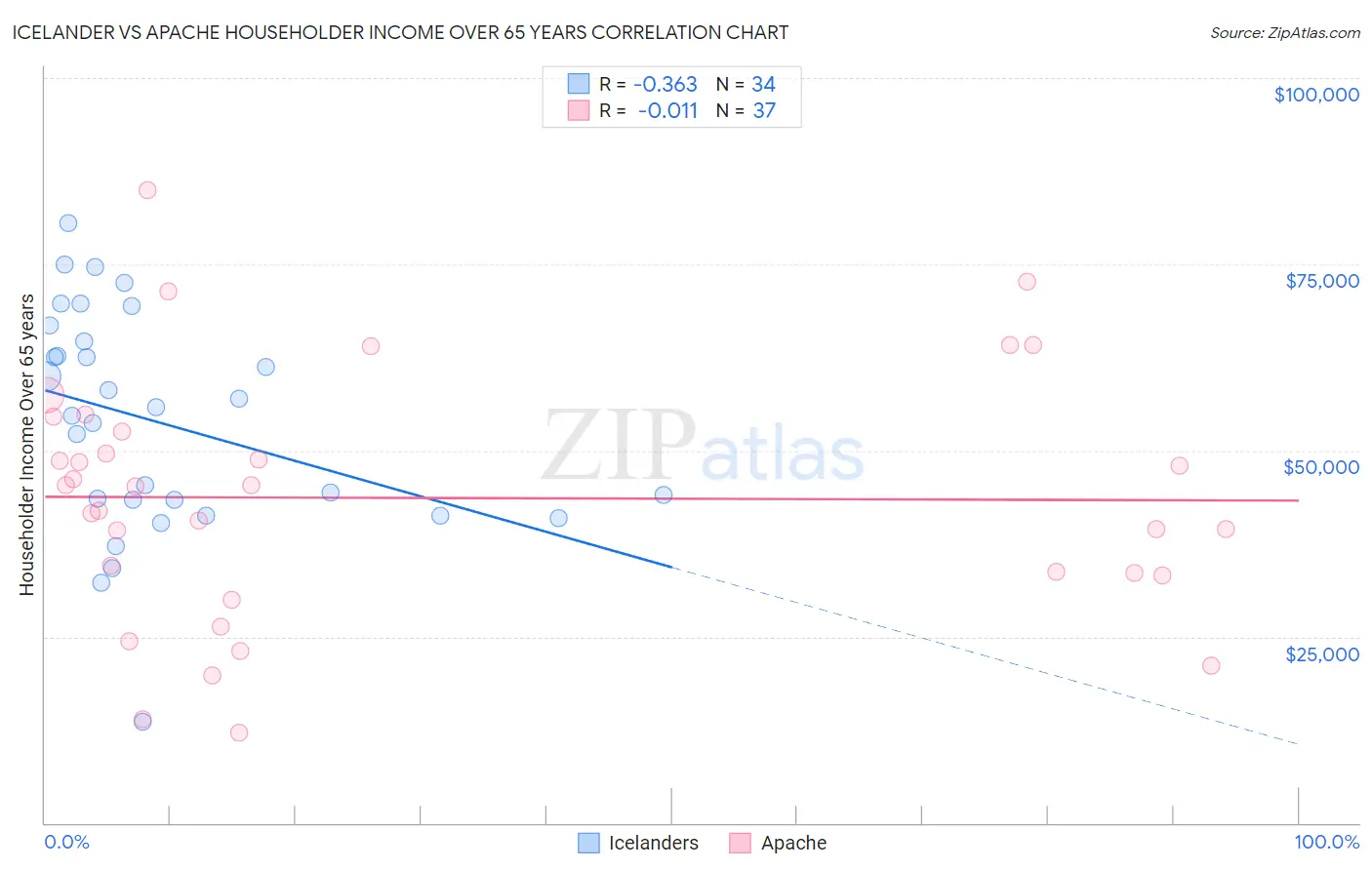 Icelander vs Apache Householder Income Over 65 years