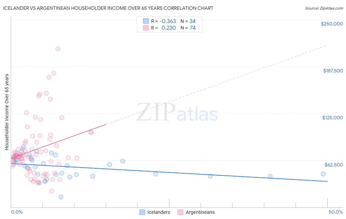 Icelander vs Argentinean Householder Income Over 65 years