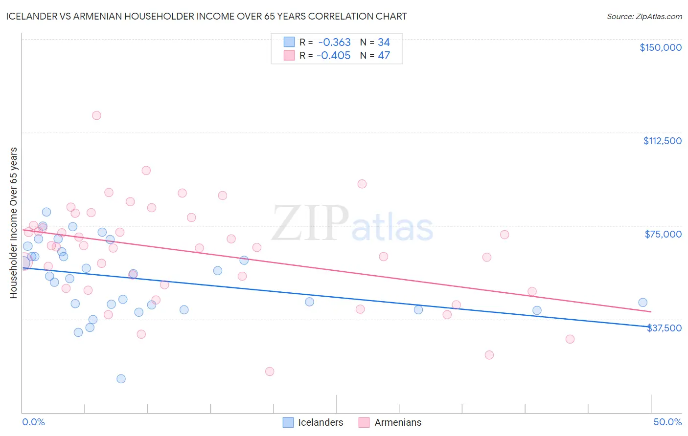 Icelander vs Armenian Householder Income Over 65 years