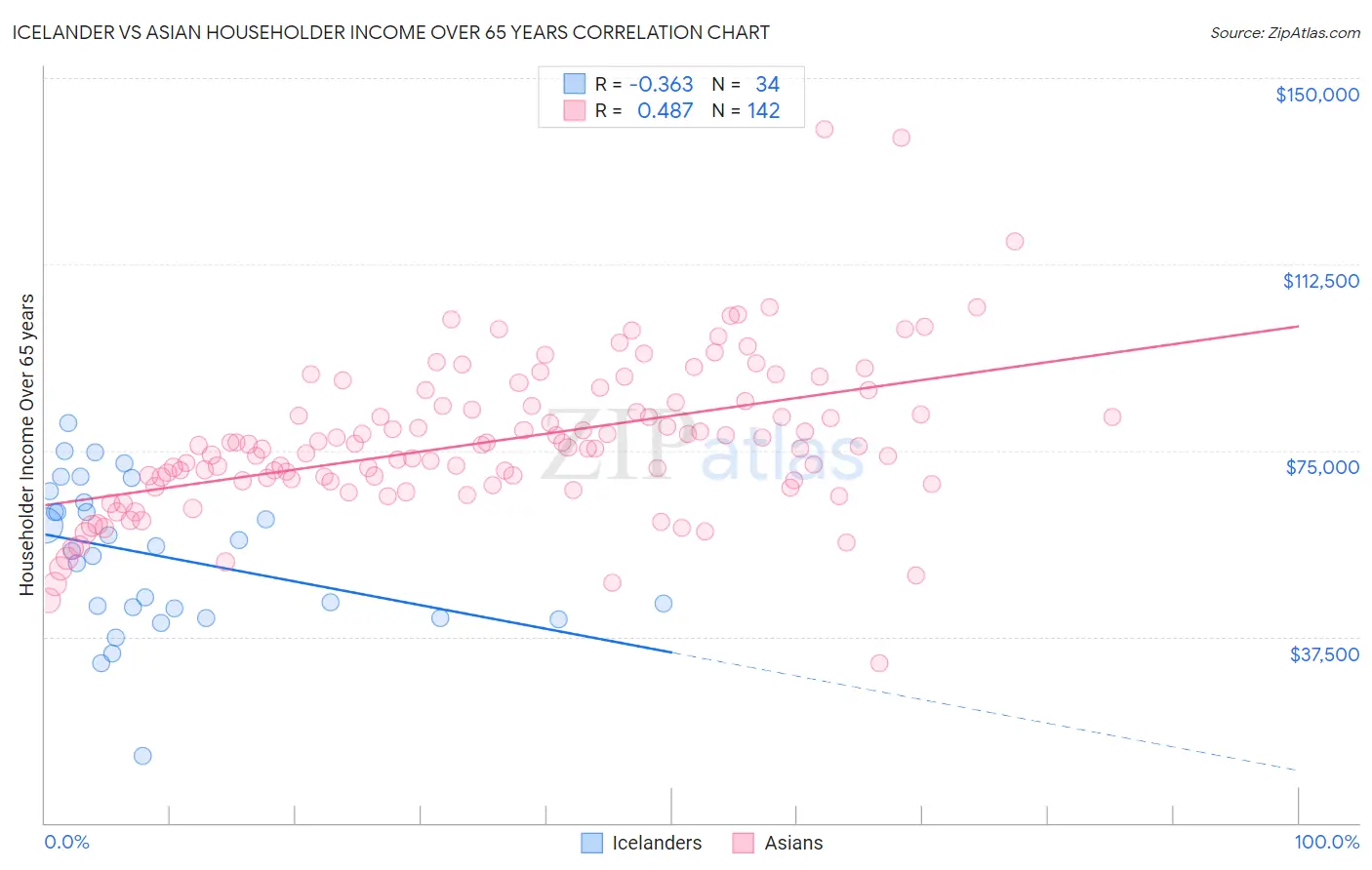 Icelander vs Asian Householder Income Over 65 years