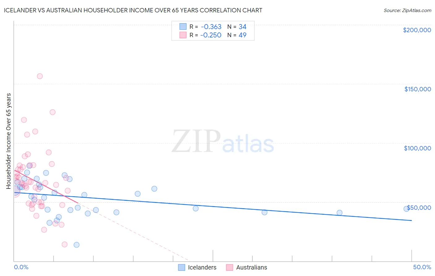 Icelander vs Australian Householder Income Over 65 years