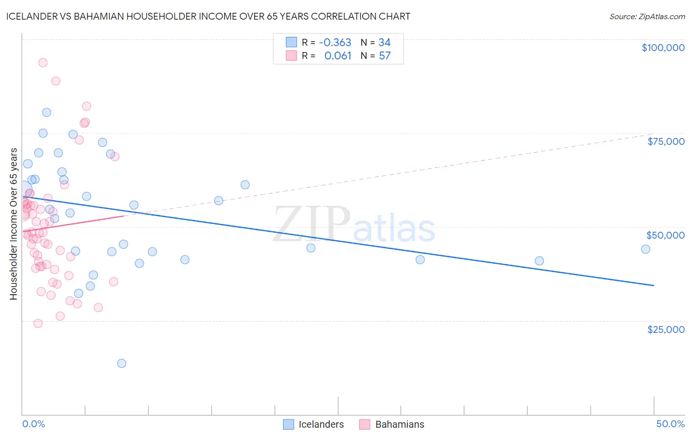 Icelander vs Bahamian Householder Income Over 65 years