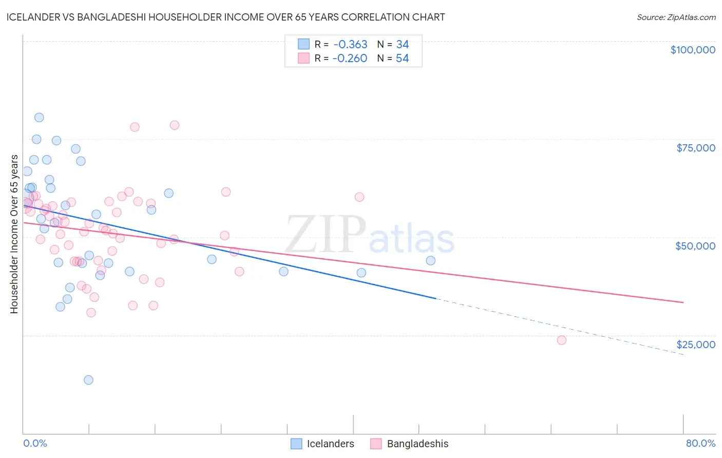 Icelander vs Bangladeshi Householder Income Over 65 years