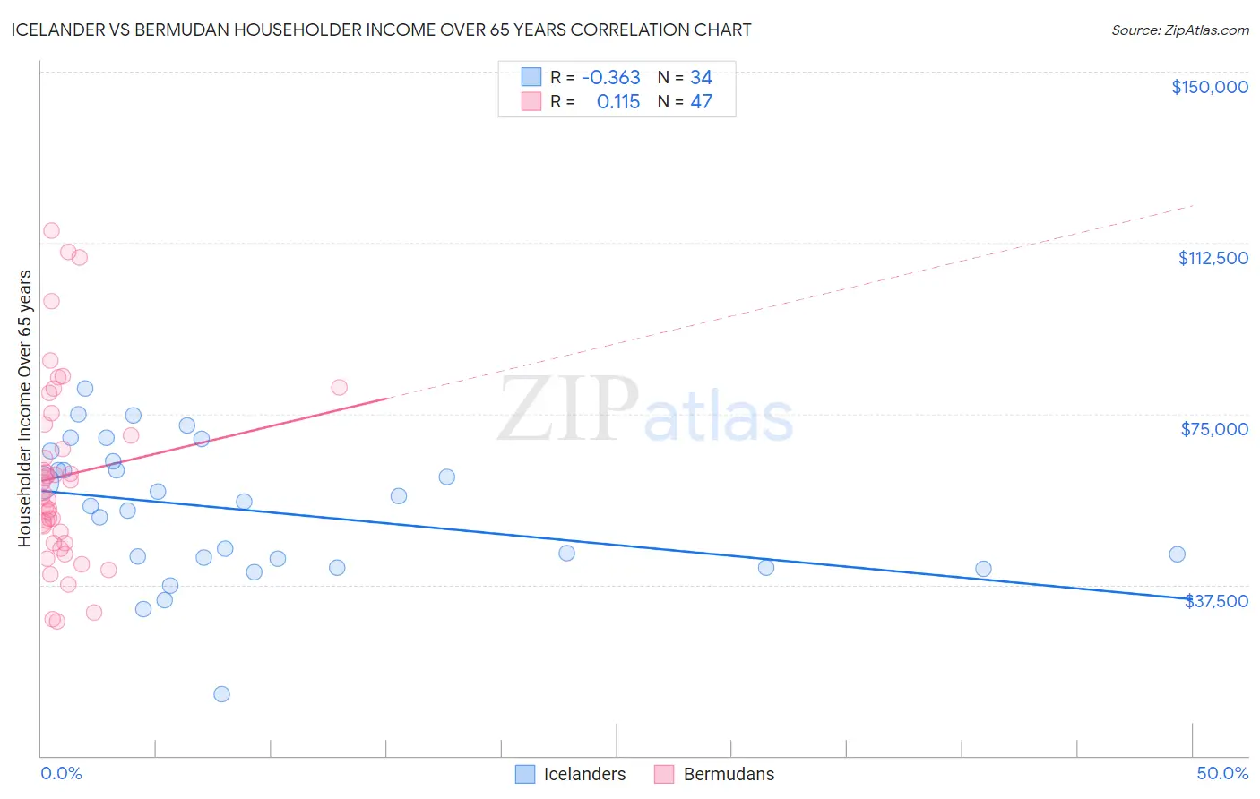 Icelander vs Bermudan Householder Income Over 65 years