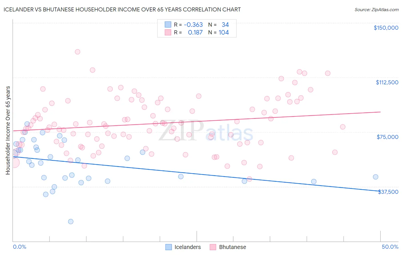 Icelander vs Bhutanese Householder Income Over 65 years