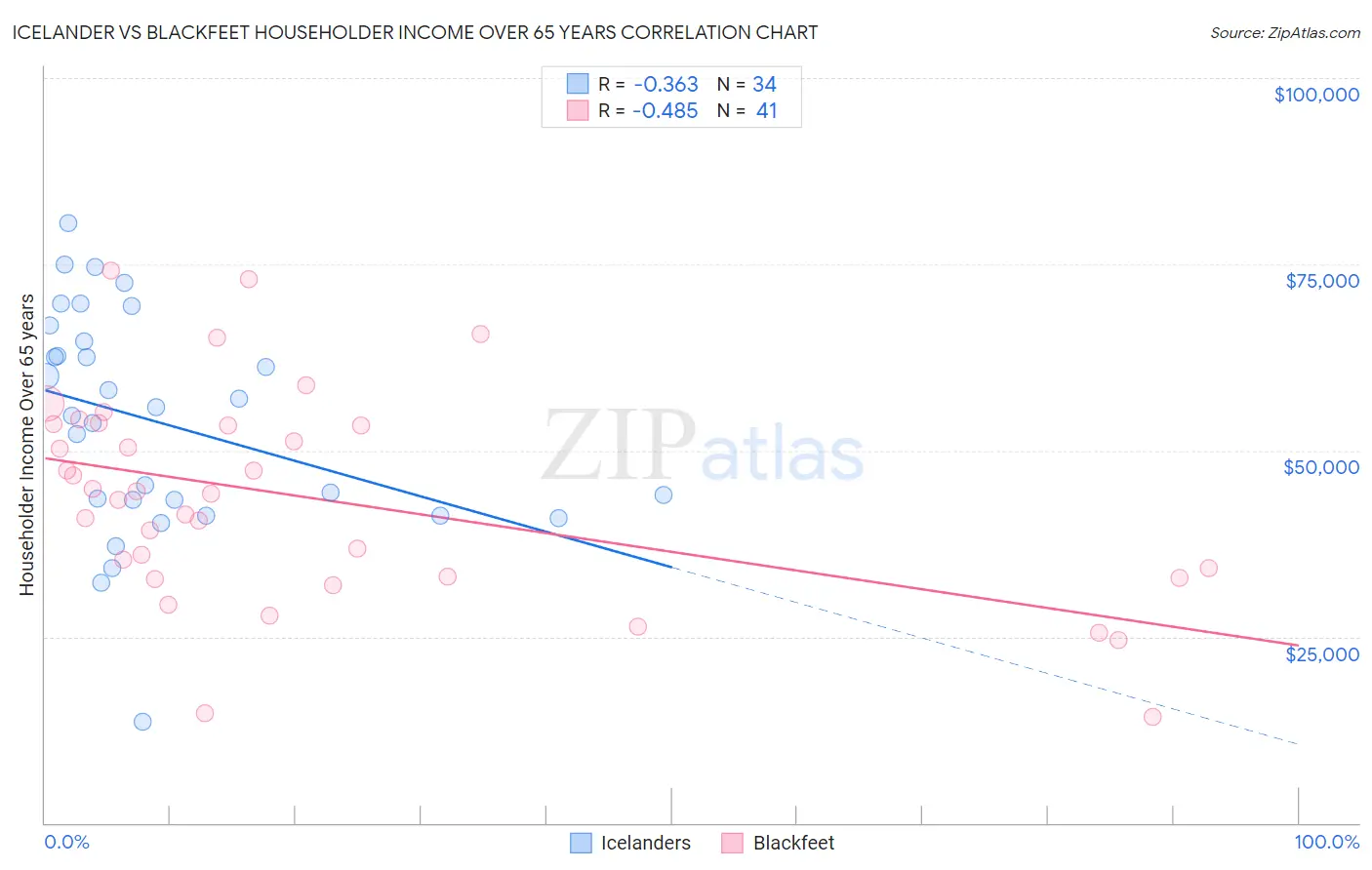 Icelander vs Blackfeet Householder Income Over 65 years