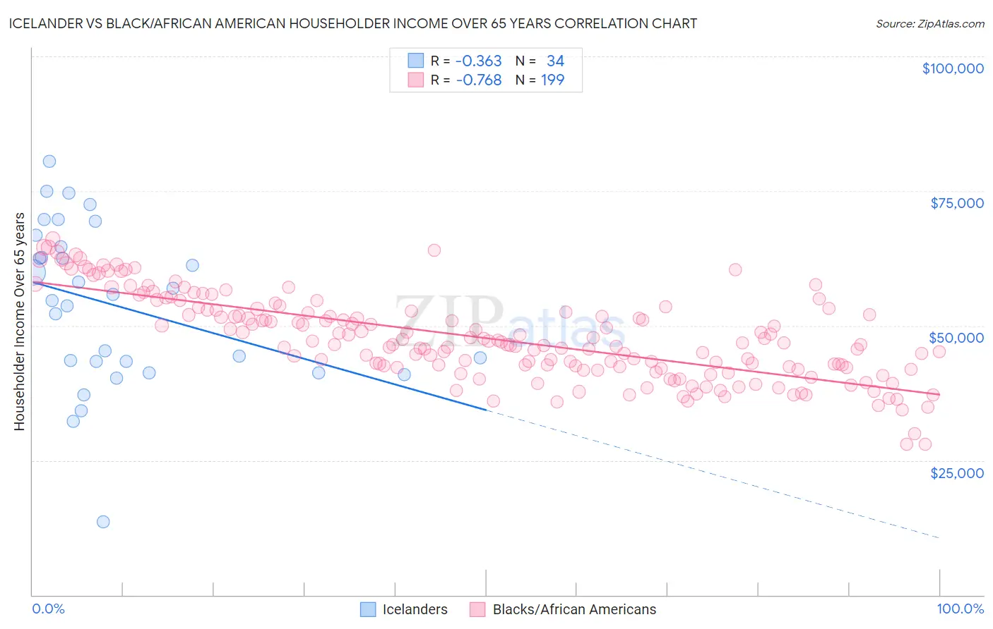 Icelander vs Black/African American Householder Income Over 65 years