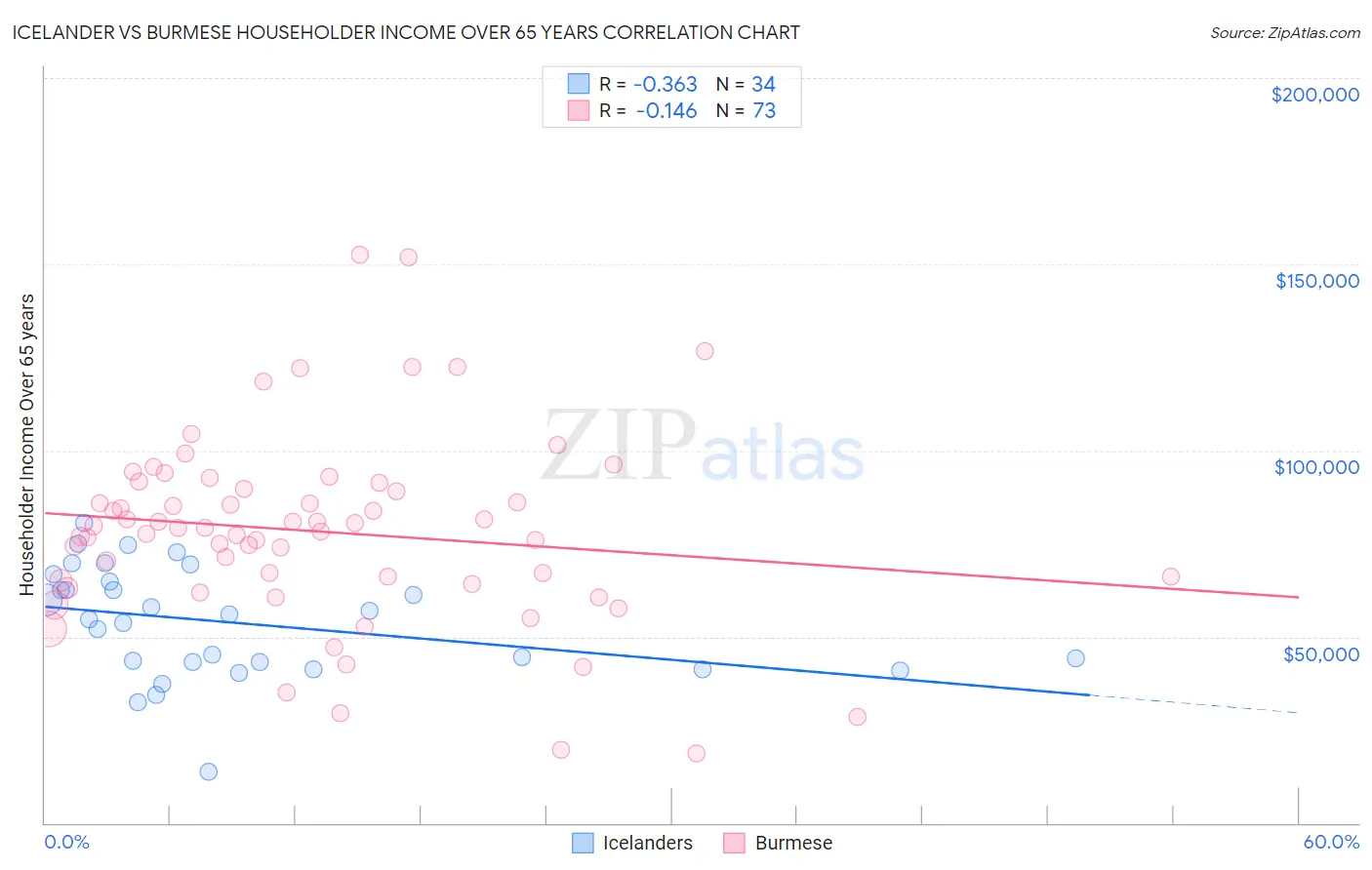 Icelander vs Burmese Householder Income Over 65 years