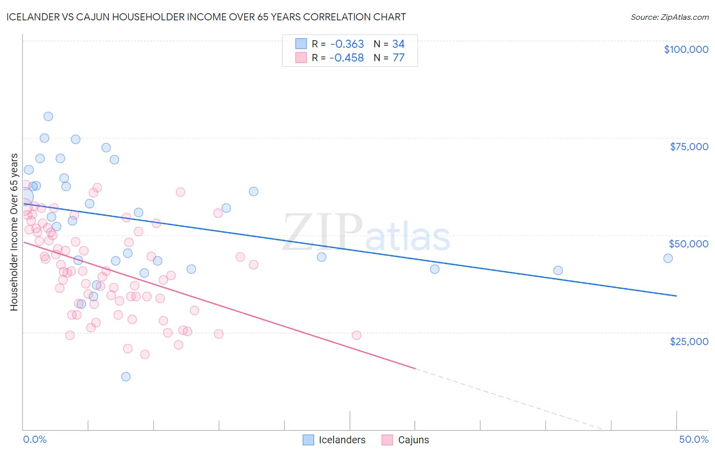 Icelander vs Cajun Householder Income Over 65 years