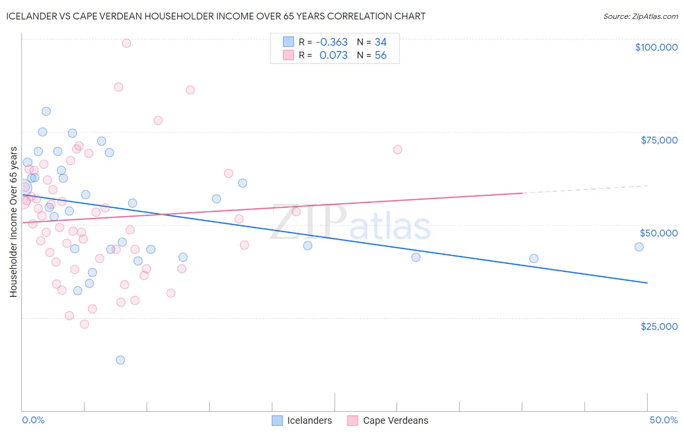 Icelander vs Cape Verdean Householder Income Over 65 years