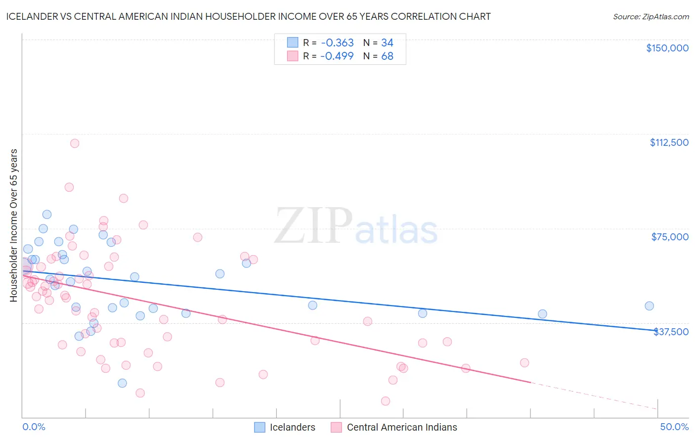 Icelander vs Central American Indian Householder Income Over 65 years