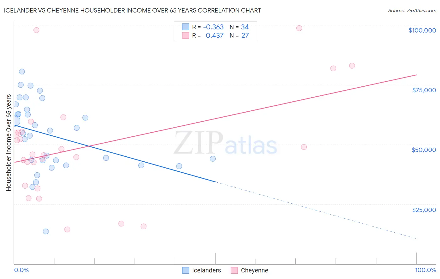 Icelander vs Cheyenne Householder Income Over 65 years