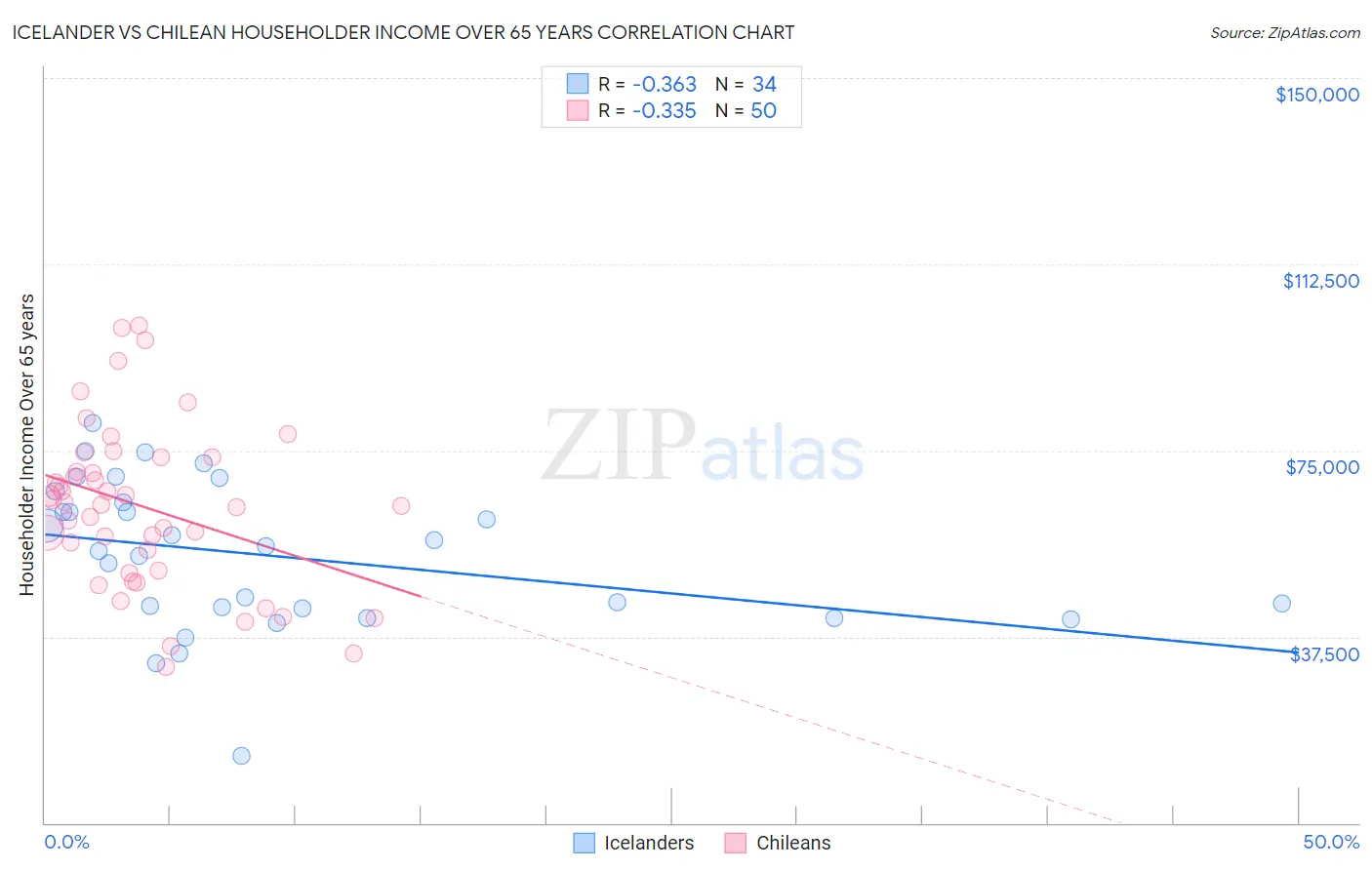 Icelander vs Chilean Householder Income Over 65 years