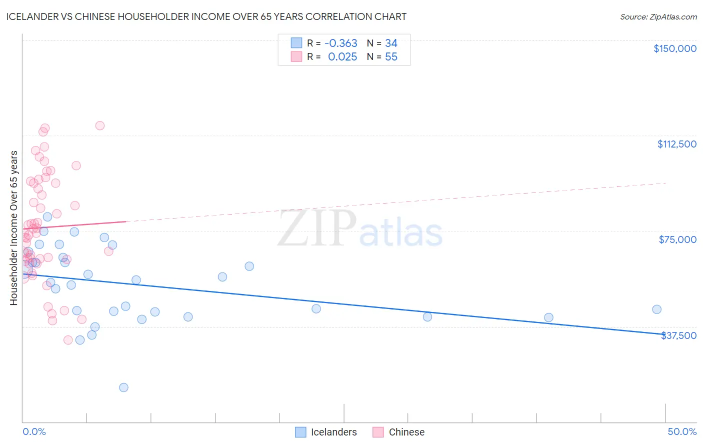 Icelander vs Chinese Householder Income Over 65 years